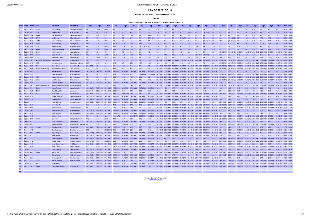 image: Totalresultat efter GP1-3 2022